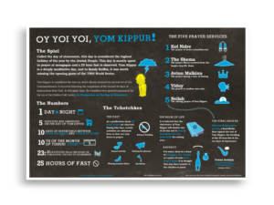 Yom Kippur Explained Infographic Poster