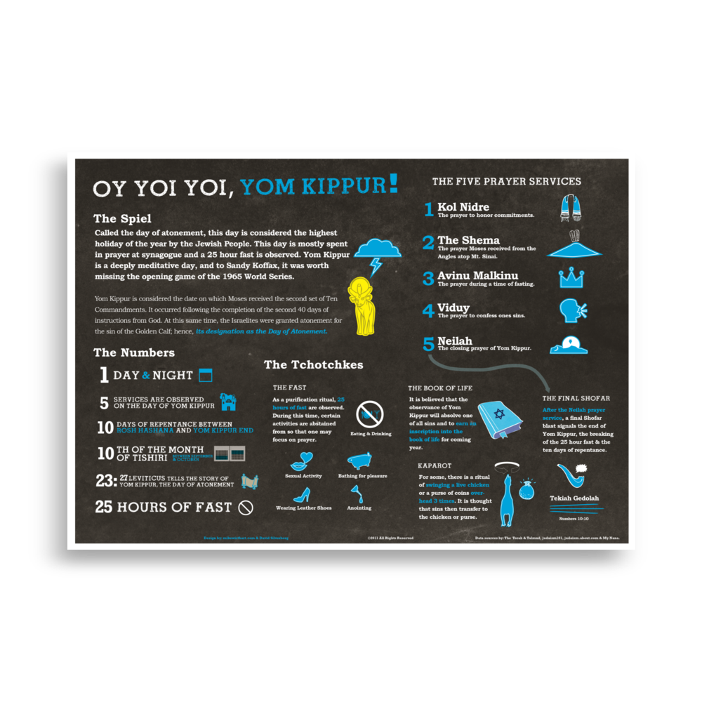 Yom Kippur Explained Infographic Poster