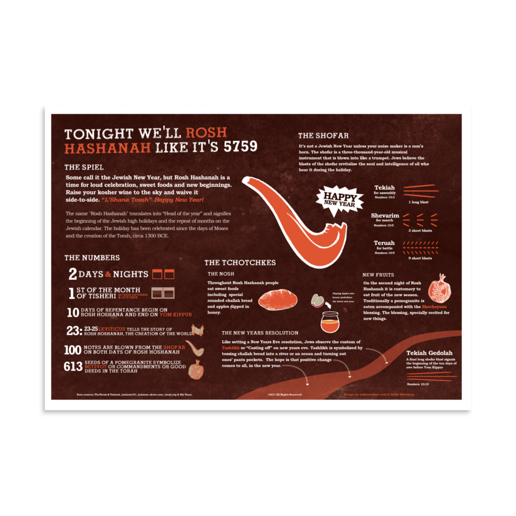 Rosh Hashanah Explained Infographic Poster