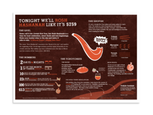 Rosh Hashanah Explained Infographic Poster