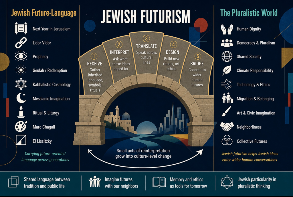 An infographic showing a bridge arch with the steps of Jewish futurism on each stone.