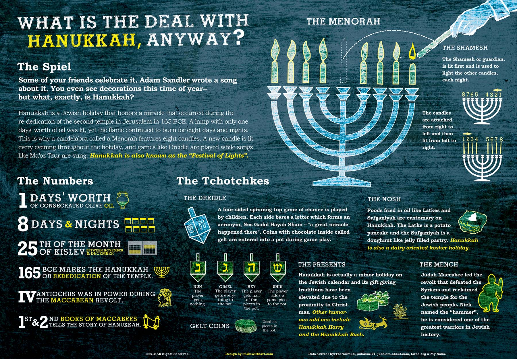 Hanukkah infographic explaining the details of the holiday