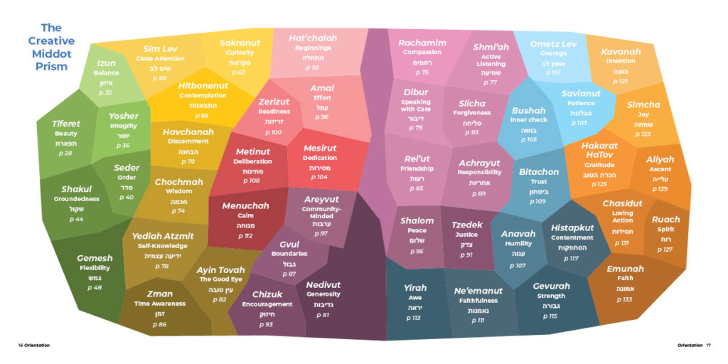 The 49 Creative Middot Prism Infographic. A crystal like image has text for each middot in each cell.