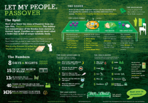 Passover infographic explaining the details of the holiday