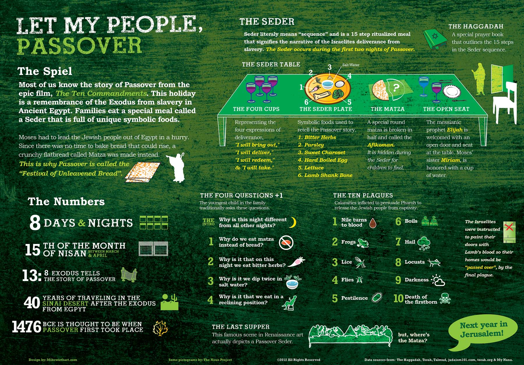 Passover infographic explaining the details of the holiday