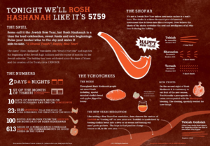 Rosh Hashana infographic explaining the details of the holiday