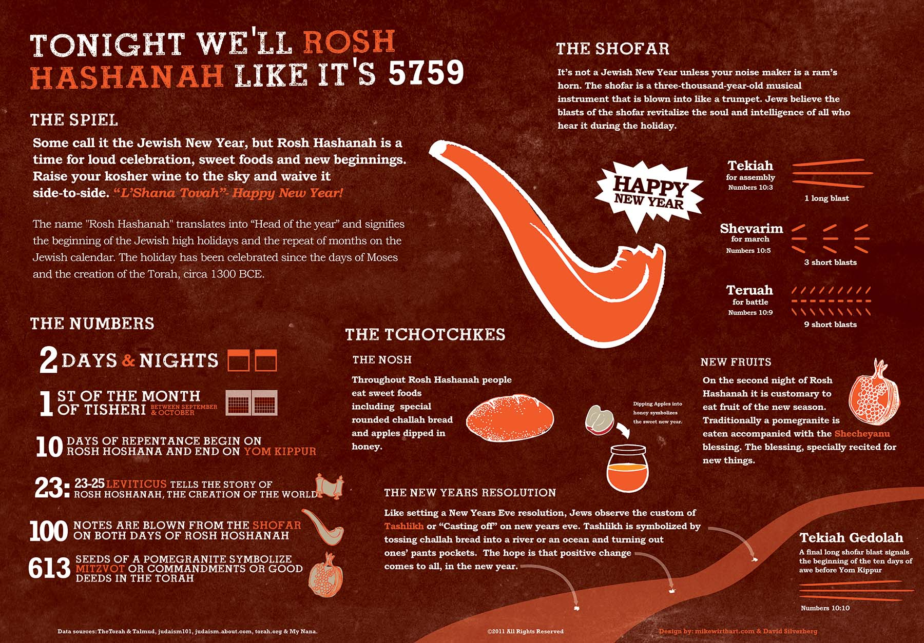 Rosh Hashana infographic explaining the details of the holiday