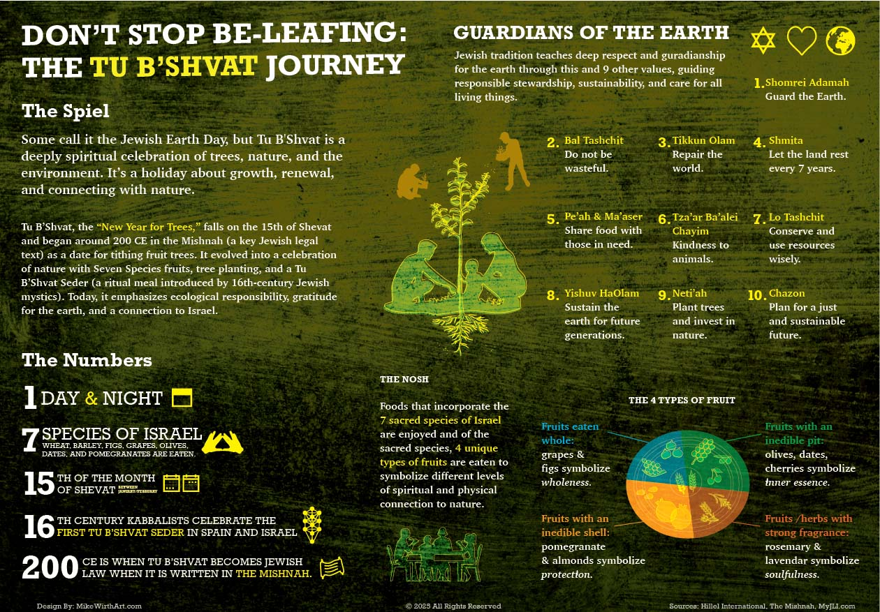 Tu'Bshvat infographic explaining the details of the holiday